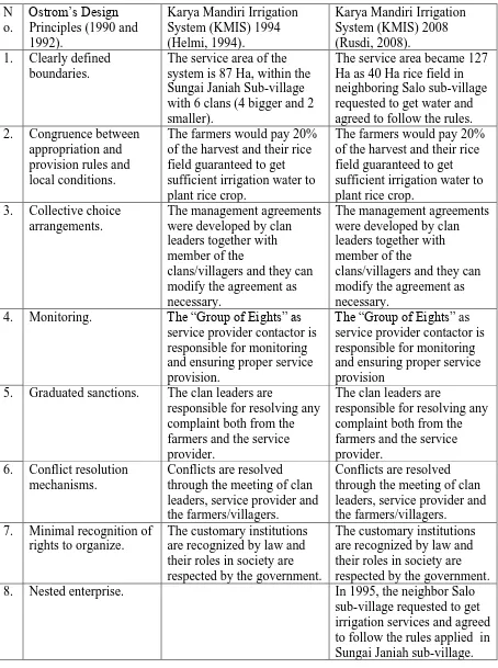 Table 1: Ostrom‘s design principles for long enduring irrigation institutions and the principles adopted at the KMIS