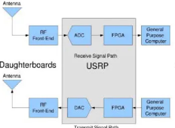 Gambar 6 menunjukkan diagram blok SDRadar dengan menggunakan USRP. 