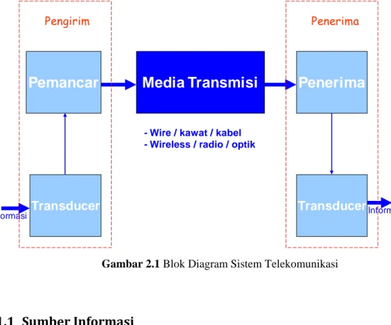 Gambar 2.1 Blok Diagram Sistem Telekomunikasi 