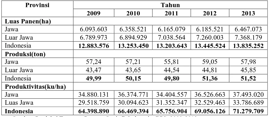 Tabel 1 Perkembangan Luas Panen, Produksi dan Produktivitas di Pulau Jawa, Luar Jawa 