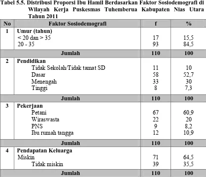 Tabel 5.5. Distribusi Proporsi Ibu Hamil Berdasarkan Faktor Sosiodemografi di Wilayah Kerja Puskesmas Tuhemberua Kabupaten Nias Utara Tahun 2011 