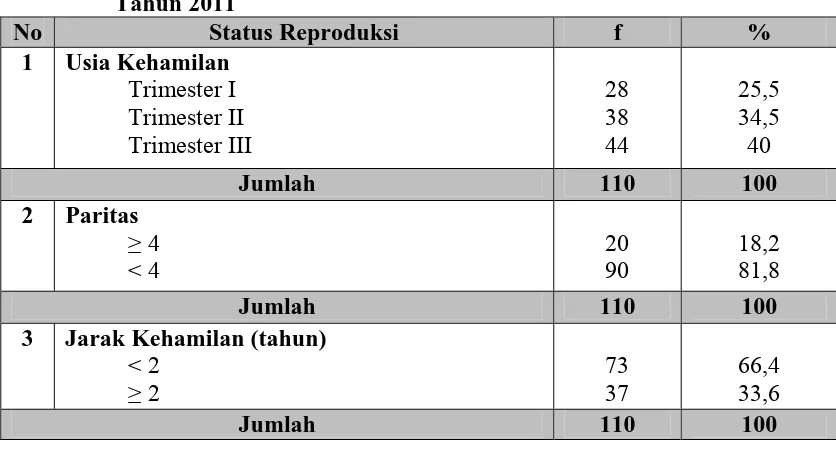 Tabel 5.6. Distribusi Proporsi Ibu Hamil Berdasarkan Status Reproduksi di Wilayah Kerja Puskesmas Tuhemberua Kabupaten Nias Utara Tahun 2011 