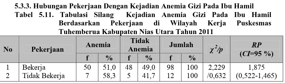 Tabel 5.11. Tabulasi Silang  Kejadian Anemia Gizi Pada Ibu Hamil Berdasarkan Tuhemberua Kabupaten Nias Utara Tahun 2011 