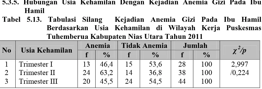 Tabel 5.14.Ratio Prevalence Kejadian Anemia Gizi Pada Ibu Hamil Berdasarkan Usia Kehamilan di Wilayah Kerja Puskesmas Tuhemberua 