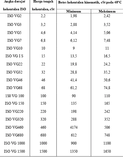 Tabel 2.2 Klasifikasi kekentalan ISO minyak pelumas pada suhu 40 °C. 