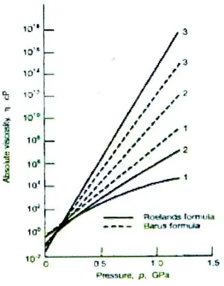 Gambar. 2.4 Pengaruh tekanan terhadap , persamaan Barus dan Persamaan Roeland 