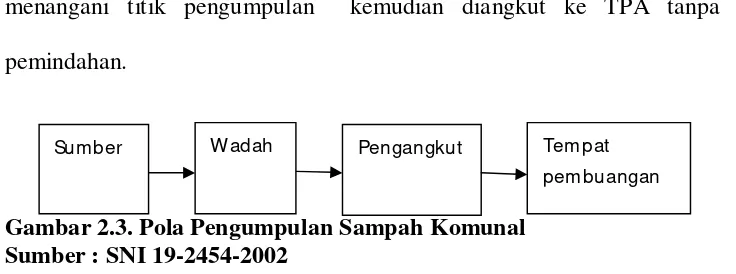 Gambar 2.3. Pola Pengumpulan Sampah Komunal 