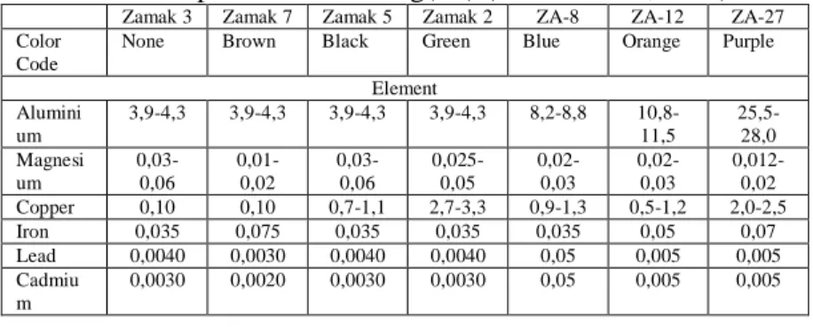 Tabel 2.5 Komposisi Paduan Seng(Zn) (ASTM B240, 2007) 