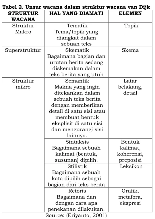 Tabel 2. Unsur wacana dalam struktur wacana van Dijk  STRUKTUR 