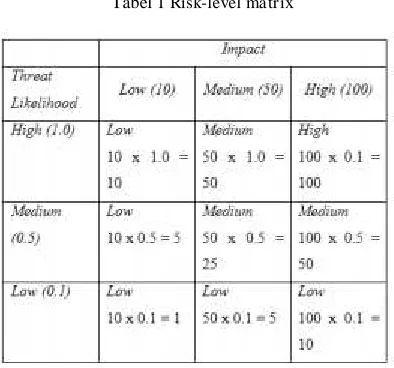Gambar 1 Likelihood and Impact Levels 
