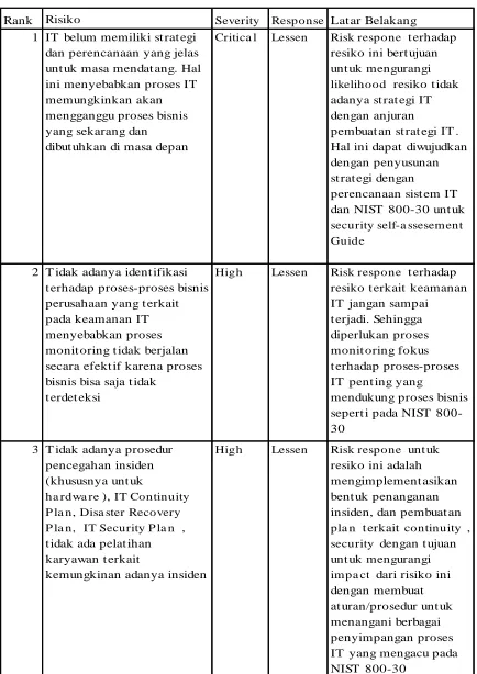 Tabel 5 Risk Severity 