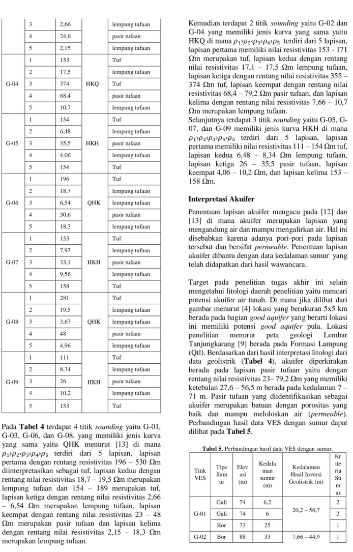 Tabel 5. Perbandingan hasil data VES dengan sumur. 