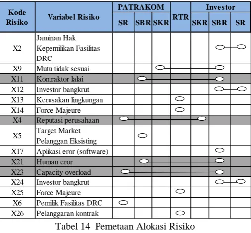 Tabel 14  Pemetaan Alokasi Risiko 