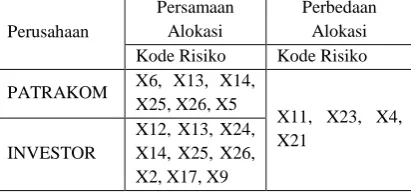 Gambar 4 Kuadran Pemetaan Risiko Menengah (Medium Risk) 