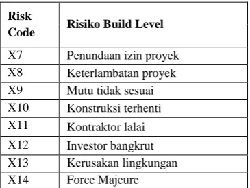 Tabel 5 Dampak/Impact Risiko Build Level 