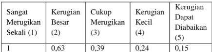 Tabel 6 Dampak/Impact Risiko Operate Level  