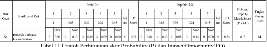 Gambar 2. Probability Impact Matrix 