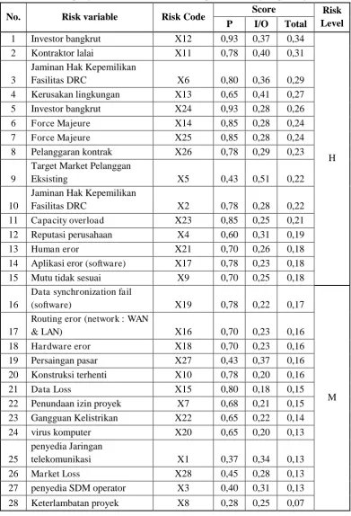 Tabel 13  Hasil Nilai Akhir Penentuan Tingkat Penting Risiko 