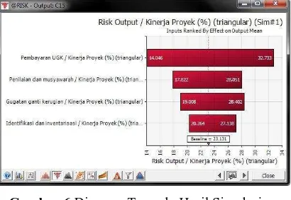 Tabel 10 Nilai simulasi kegiatan dengan tingkat keyakinan 80% 