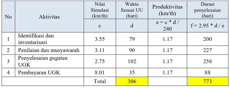 Tabel 11 Perhitungan Durasi Penyelesaian dengan tingkat keyakinan 80% 