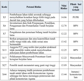 Tabel 2 Faktor Utama dan Variasi Risiko Pengadaan Tanah 