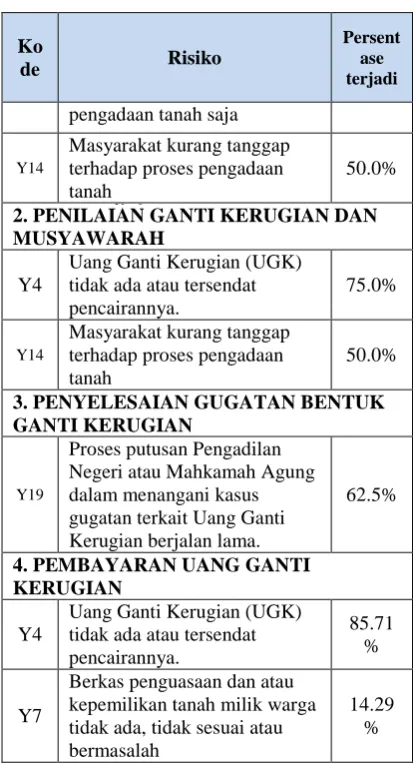 Tabel 4 Risiko Utama dengan Peluang Terjadi diatas 50% 