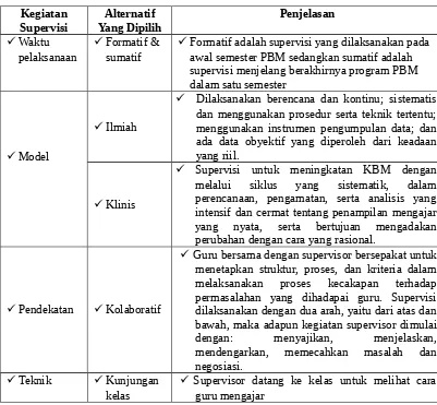Tabel 1 Kegiatan Supervisi Akademik SMPN 28 Semarang