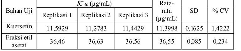 Tabel I. Hasil perhitungan IC  kuersetin dan fraksi etil asetat ekstrak etanol buah anggur Bali50