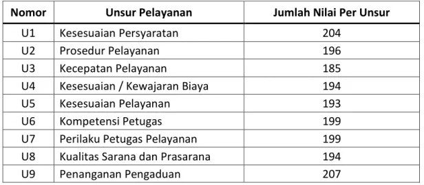 Tabel 5. Nilai Per Unsur Pelayanan pada Dinas Pangan, Peternakan dan Kesehatan  Hewan Provinsi Kalimantan Barat Tahun 2019 