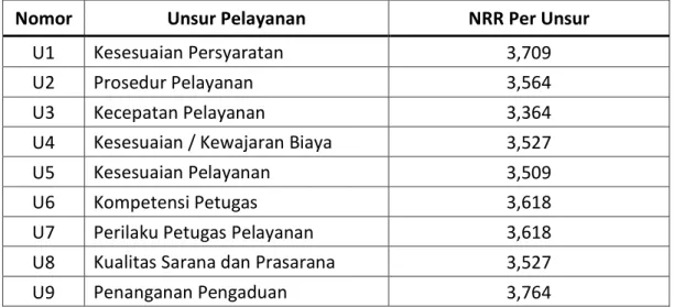 Tabel 6. Nilai Rata  – Rata (NRR) Per Unsur Pelayanan pada Dinas Pangan, Peternakan  dan Kesehatan Hewan Provinsi Kalimantan Barat Tahun 2020 