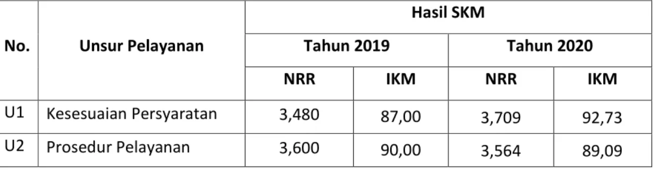 Tabel 10. Hasil Perbandingan Survei Kepuasan Masyarakat (SKM) Pada Dinas Pangan,  Peternakan dan Kesehatan Hewan Provinsi Kalimantan Barat Tahun 2019 dan 2020