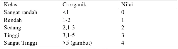 Tabel 2. Kelas Kandungan C-organik  