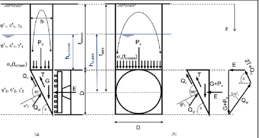 Gambar 4. Mekanisme keruntuhan akibat galian terowongan   (a) arah memanjang &amp; (b) arah melintang 