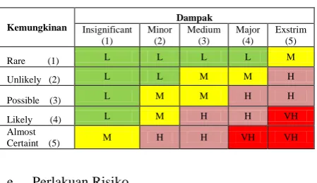 Tabel 2.2 Penilaian Risiko Kualitatif 