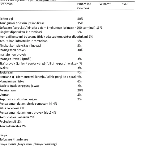 Tabel 3 Mengevaluasi pemasok potensial