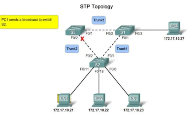 Gambar 1. Topologi STP 