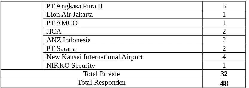 Tabel 3.1 Responden Primary Stakeholder KPS Bandar Udara di Indonesia