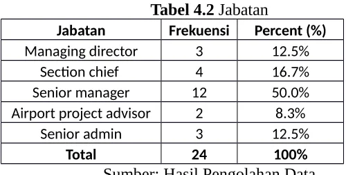 Tabel 4.2 Jabatan