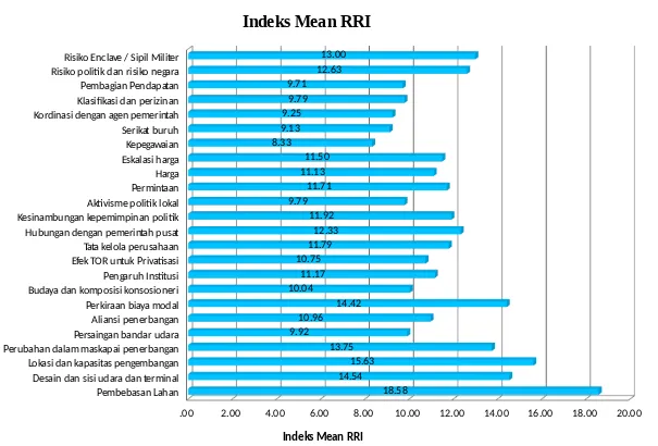 Gambar 4.1 Indeks Mean Risk Relative Importance (RRI)