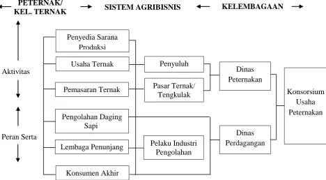 Gambar 2. Model Pemberdayaan Peternakan Sapi Rancah 