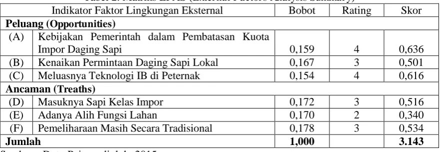 Tabel 2. Matriks EFAS (External Factors Analysis SummaryIndikator Faktor Lingkungan Eksternal ) Bobot Rating 