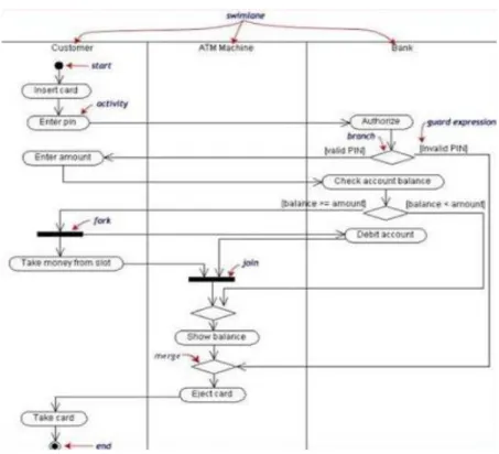 Gambar 2.2 Activity Diagram 