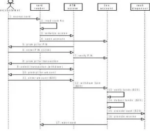 Gambar 2.3 Sequence Diagram 