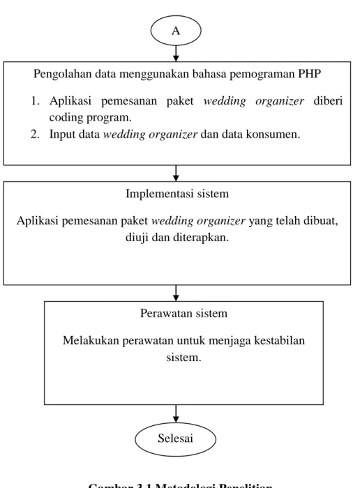 Gambar 3.1 Metodologi Penelitian A 