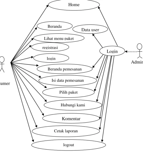 Gambar 4.1 Use Case Diagram Beranda 
