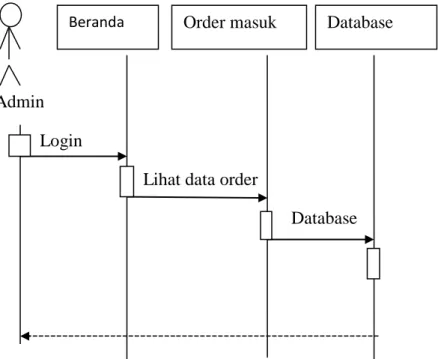 Gambar 4.3 Sequence Diagram Pemesanan Produk 