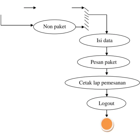 Gambar 4.5 Activity Diagram Costumer 