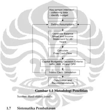 Gambar 1.1 Metodologi Penelitian 