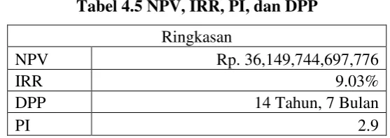 Tabel 4.5 NPV, IRR, PI, dan DPP 