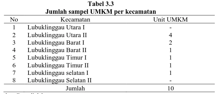 Tabel 3.3  Jumlah sampel UMKM per kecamatan 
